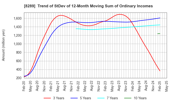 8289 Olympic Group Corporation: Trend of StDev of 12-Month Moving Sum of Ordinary Incomes