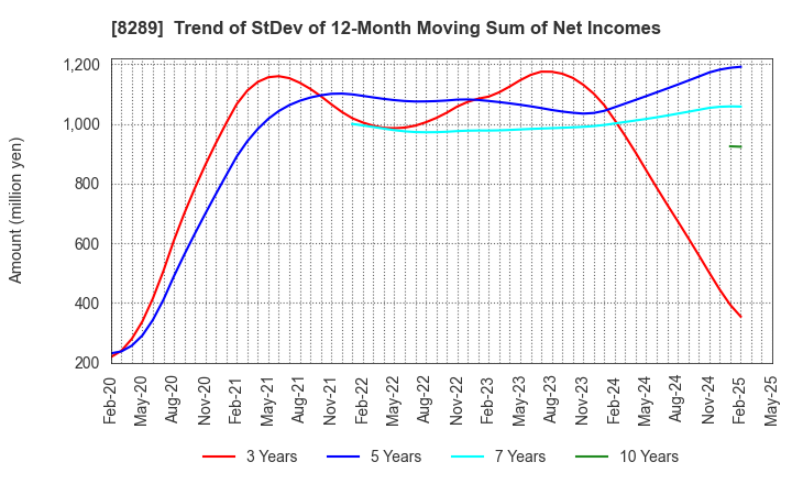 8289 Olympic Group Corporation: Trend of StDev of 12-Month Moving Sum of Net Incomes