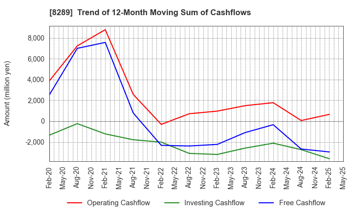 8289 Olympic Group Corporation: Trend of 12-Month Moving Sum of Cashflows