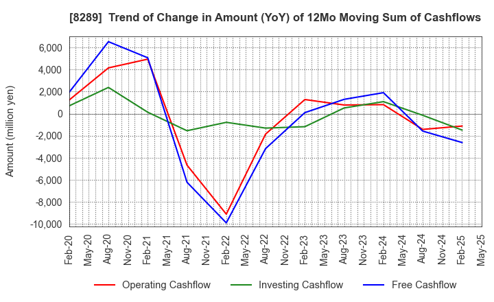 8289 Olympic Group Corporation: Trend of Change in Amount (YoY) of 12Mo Moving Sum of Cashflows