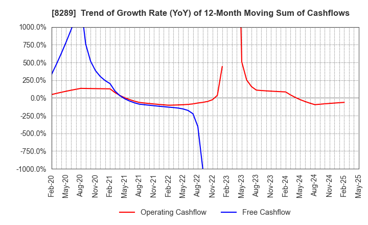 8289 Olympic Group Corporation: Trend of Growth Rate (YoY) of 12-Month Moving Sum of Cashflows