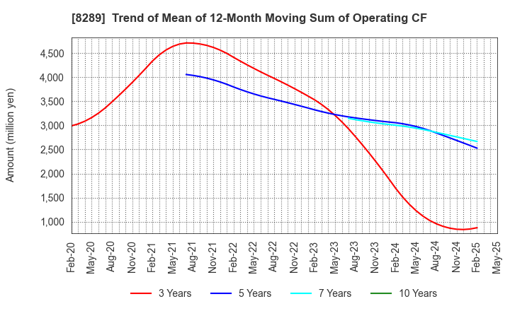 8289 Olympic Group Corporation: Trend of Mean of 12-Month Moving Sum of Operating CF