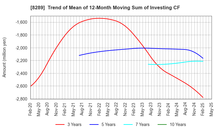 8289 Olympic Group Corporation: Trend of Mean of 12-Month Moving Sum of Investing CF