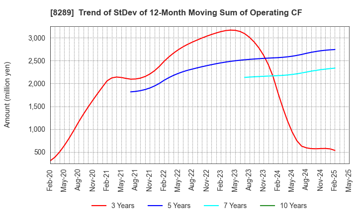 8289 Olympic Group Corporation: Trend of StDev of 12-Month Moving Sum of Operating CF