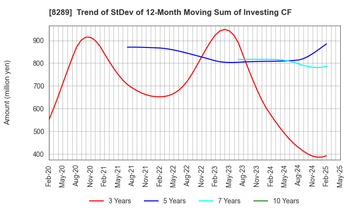 8289 Olympic Group Corporation: Trend of StDev of 12-Month Moving Sum of Investing CF