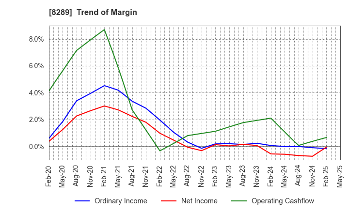 8289 Olympic Group Corporation: Trend of Margin