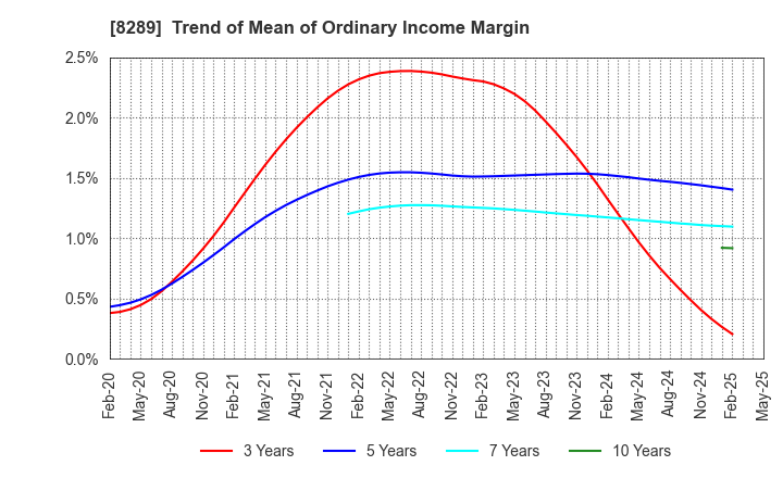 8289 Olympic Group Corporation: Trend of Mean of Ordinary Income Margin