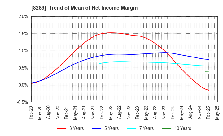 8289 Olympic Group Corporation: Trend of Mean of Net Income Margin