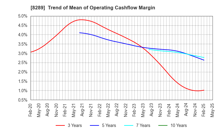 8289 Olympic Group Corporation: Trend of Mean of Operating Cashflow Margin
