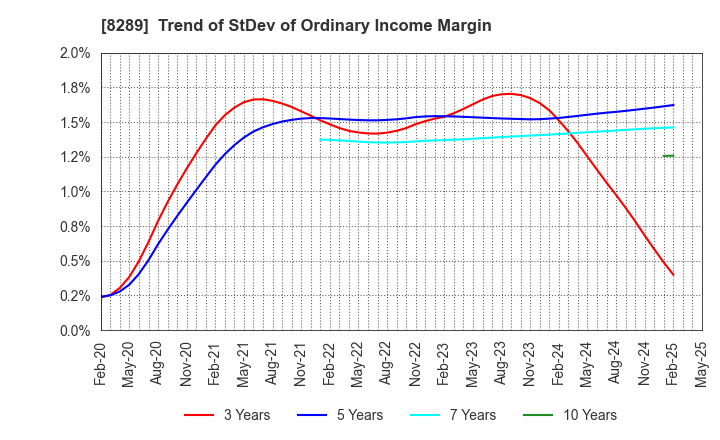 8289 Olympic Group Corporation: Trend of StDev of Ordinary Income Margin