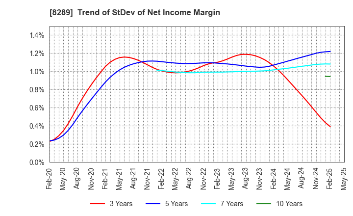 8289 Olympic Group Corporation: Trend of StDev of Net Income Margin