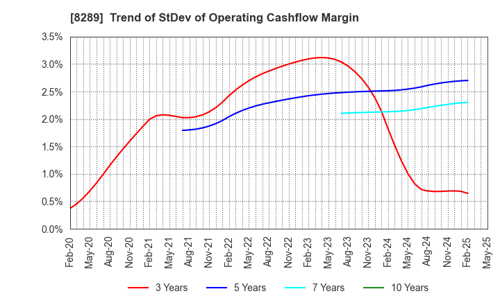 8289 Olympic Group Corporation: Trend of StDev of Operating Cashflow Margin