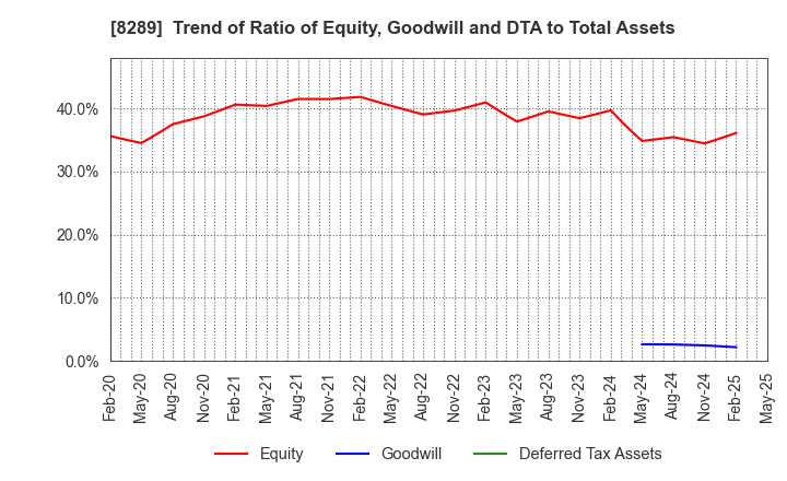 8289 Olympic Group Corporation: Trend of Ratio of Equity, Goodwill and DTA to Total Assets