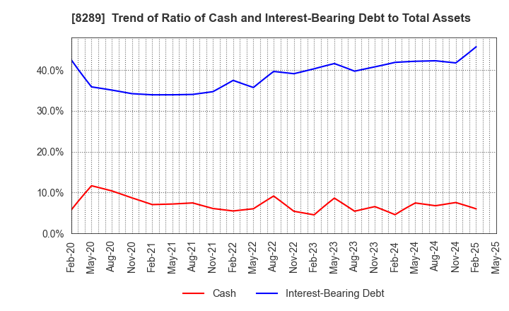 8289 Olympic Group Corporation: Trend of Ratio of Cash and Interest-Bearing Debt to Total Assets