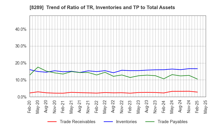8289 Olympic Group Corporation: Trend of Ratio of TR, Inventories and TP to Total Assets