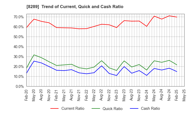 8289 Olympic Group Corporation: Trend of Current, Quick and Cash Ratio