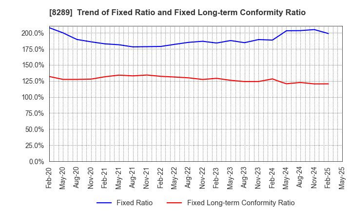 8289 Olympic Group Corporation: Trend of Fixed Ratio and Fixed Long-term Conformity Ratio