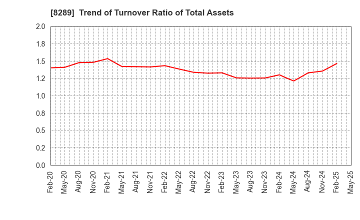 8289 Olympic Group Corporation: Trend of Turnover Ratio of Total Assets