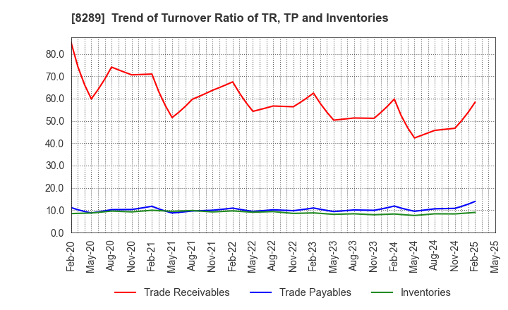 8289 Olympic Group Corporation: Trend of Turnover Ratio of TR, TP and Inventories