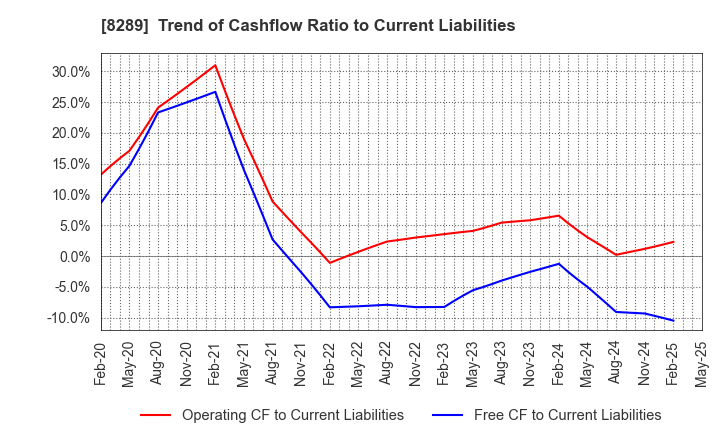 8289 Olympic Group Corporation: Trend of Cashflow Ratio to Current Liabilities