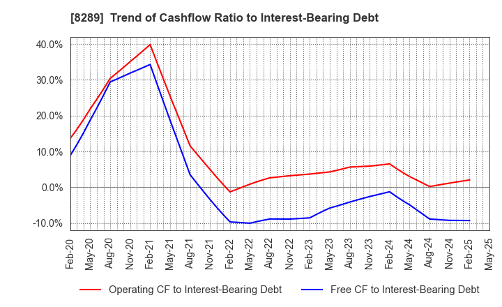 8289 Olympic Group Corporation: Trend of Cashflow Ratio to Interest-Bearing Debt