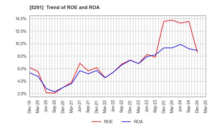8291 NISSAN TOKYO SALES HOLDINGS CO., LTD.: Trend of ROE and ROA