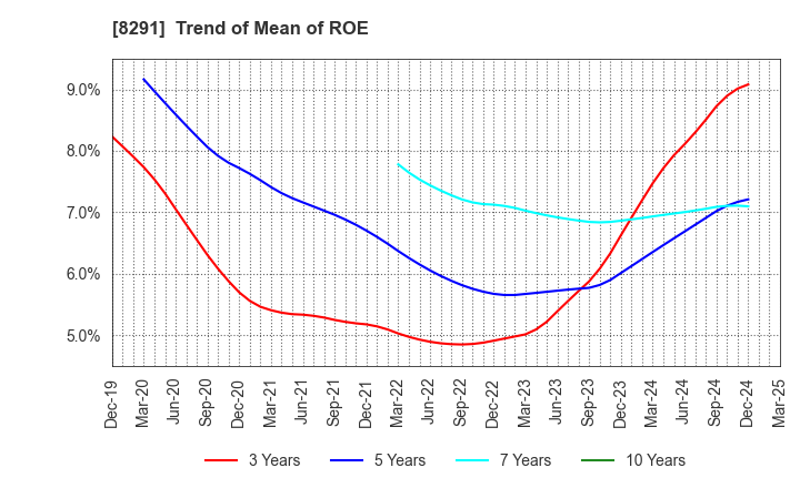 8291 NISSAN TOKYO SALES HOLDINGS CO., LTD.: Trend of Mean of ROE