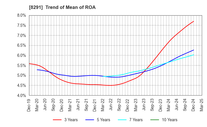 8291 NISSAN TOKYO SALES HOLDINGS CO., LTD.: Trend of Mean of ROA