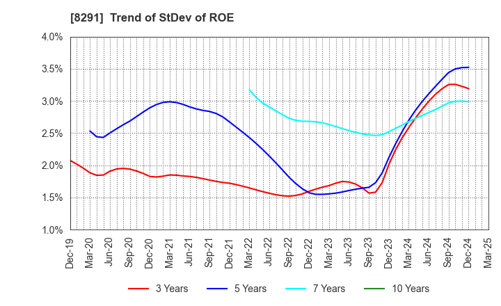 8291 NISSAN TOKYO SALES HOLDINGS CO., LTD.: Trend of StDev of ROE