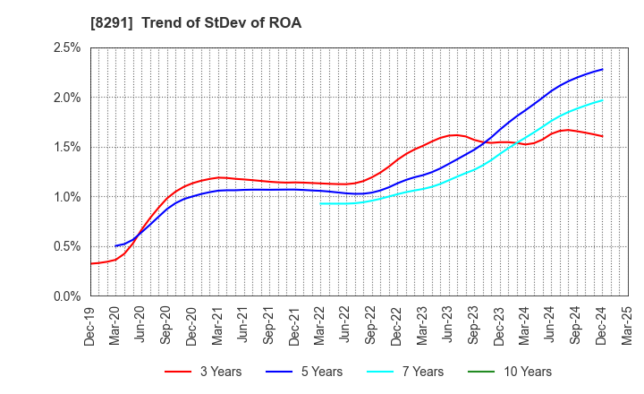 8291 NISSAN TOKYO SALES HOLDINGS CO., LTD.: Trend of StDev of ROA