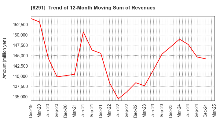 8291 NISSAN TOKYO SALES HOLDINGS CO., LTD.: Trend of 12-Month Moving Sum of Revenues