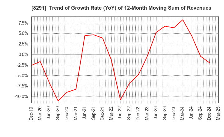 8291 NISSAN TOKYO SALES HOLDINGS CO., LTD.: Trend of Growth Rate (YoY) of 12-Month Moving Sum of Revenues