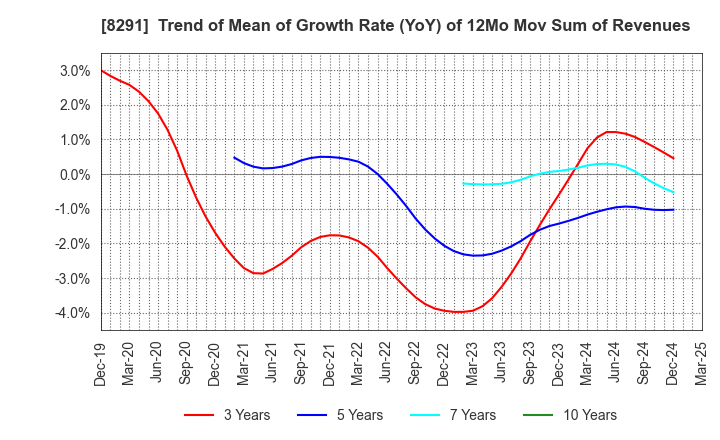 8291 NISSAN TOKYO SALES HOLDINGS CO., LTD.: Trend of Mean of Growth Rate (YoY) of 12Mo Mov Sum of Revenues
