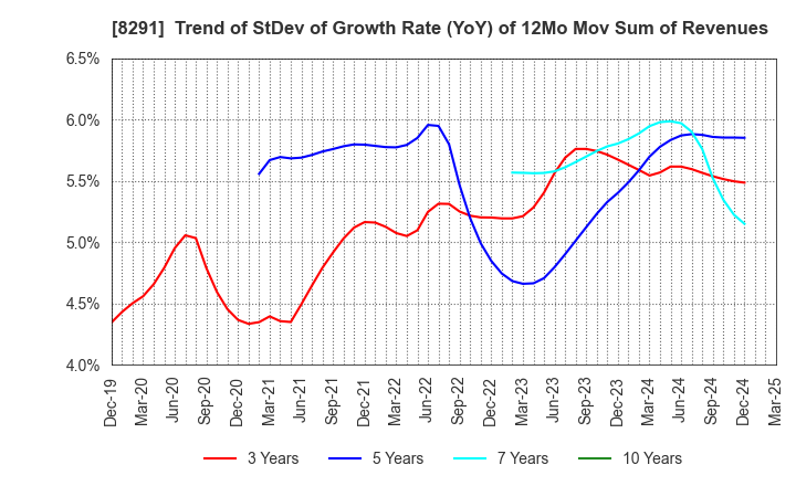 8291 NISSAN TOKYO SALES HOLDINGS CO., LTD.: Trend of StDev of Growth Rate (YoY) of 12Mo Mov Sum of Revenues