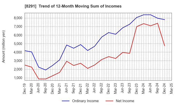 8291 NISSAN TOKYO SALES HOLDINGS CO., LTD.: Trend of 12-Month Moving Sum of Incomes
