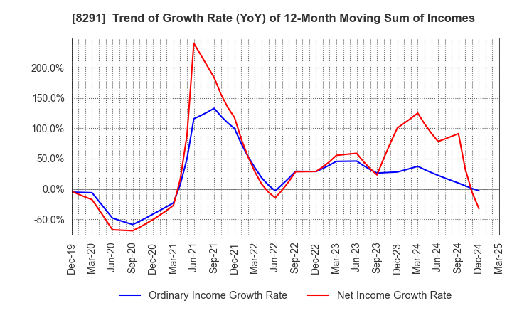 8291 NISSAN TOKYO SALES HOLDINGS CO., LTD.: Trend of Growth Rate (YoY) of 12-Month Moving Sum of Incomes