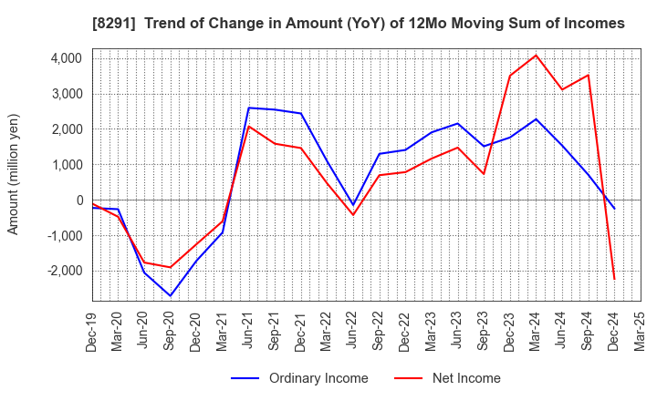 8291 NISSAN TOKYO SALES HOLDINGS CO., LTD.: Trend of Change in Amount (YoY) of 12Mo Moving Sum of Incomes
