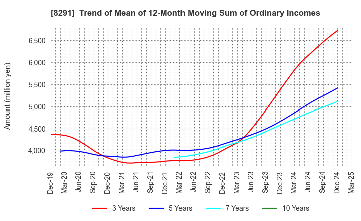 8291 NISSAN TOKYO SALES HOLDINGS CO., LTD.: Trend of Mean of 12-Month Moving Sum of Ordinary Incomes