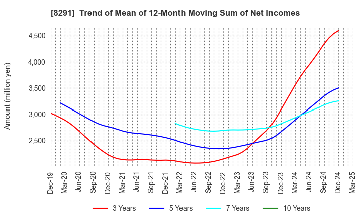 8291 NISSAN TOKYO SALES HOLDINGS CO., LTD.: Trend of Mean of 12-Month Moving Sum of Net Incomes