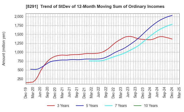 8291 NISSAN TOKYO SALES HOLDINGS CO., LTD.: Trend of StDev of 12-Month Moving Sum of Ordinary Incomes