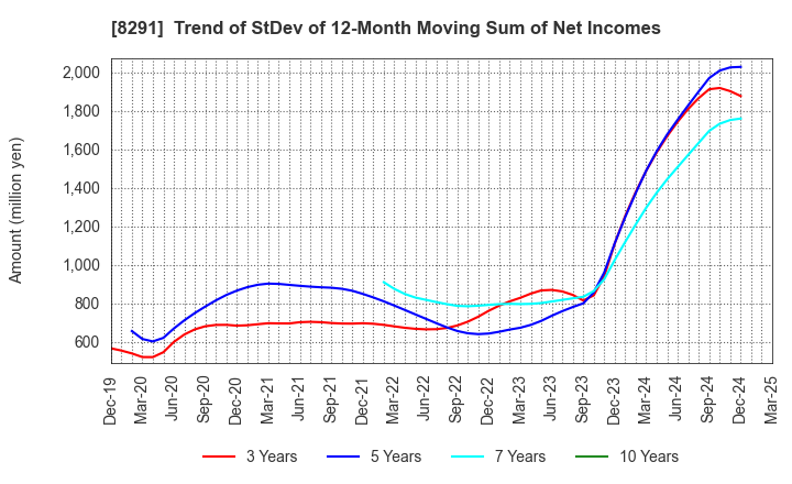 8291 NISSAN TOKYO SALES HOLDINGS CO., LTD.: Trend of StDev of 12-Month Moving Sum of Net Incomes