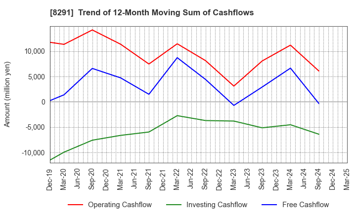 8291 NISSAN TOKYO SALES HOLDINGS CO., LTD.: Trend of 12-Month Moving Sum of Cashflows