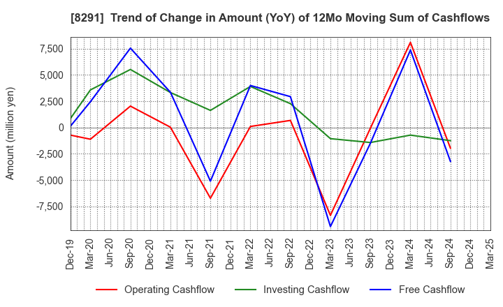 8291 NISSAN TOKYO SALES HOLDINGS CO., LTD.: Trend of Change in Amount (YoY) of 12Mo Moving Sum of Cashflows