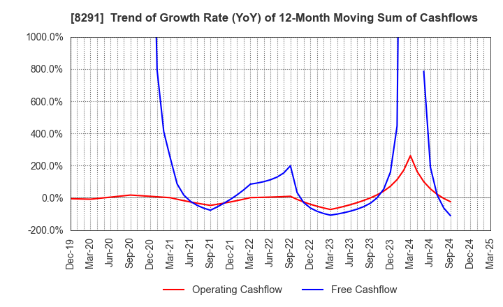 8291 NISSAN TOKYO SALES HOLDINGS CO., LTD.: Trend of Growth Rate (YoY) of 12-Month Moving Sum of Cashflows