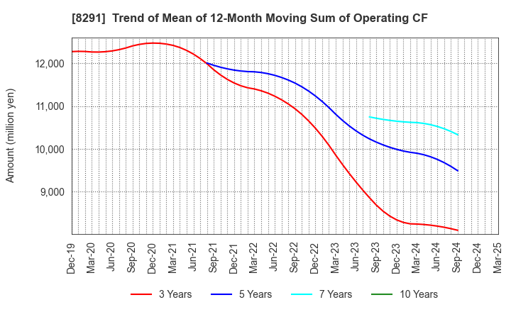 8291 NISSAN TOKYO SALES HOLDINGS CO., LTD.: Trend of Mean of 12-Month Moving Sum of Operating CF