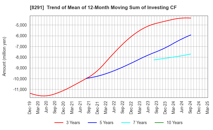 8291 NISSAN TOKYO SALES HOLDINGS CO., LTD.: Trend of Mean of 12-Month Moving Sum of Investing CF