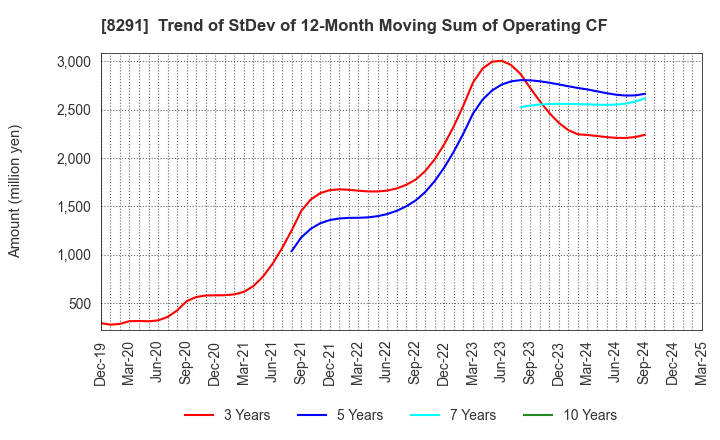 8291 NISSAN TOKYO SALES HOLDINGS CO., LTD.: Trend of StDev of 12-Month Moving Sum of Operating CF
