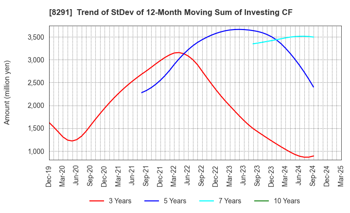 8291 NISSAN TOKYO SALES HOLDINGS CO., LTD.: Trend of StDev of 12-Month Moving Sum of Investing CF