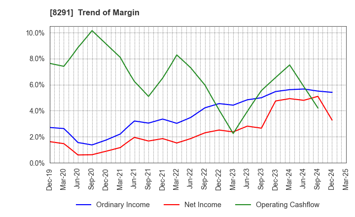 8291 NISSAN TOKYO SALES HOLDINGS CO., LTD.: Trend of Margin