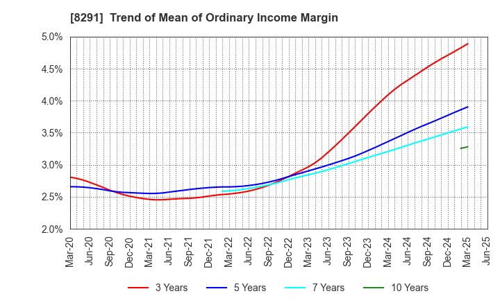 8291 NISSAN TOKYO SALES HOLDINGS CO., LTD.: Trend of Mean of Ordinary Income Margin